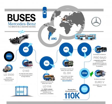 Mercedes-Benz Camiones y Buses produjo de más de 110.000 chasis en el país
